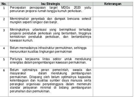 Tabel 7.1 Isu-Isu Strategis Sektor Pengembangan Permukiman  