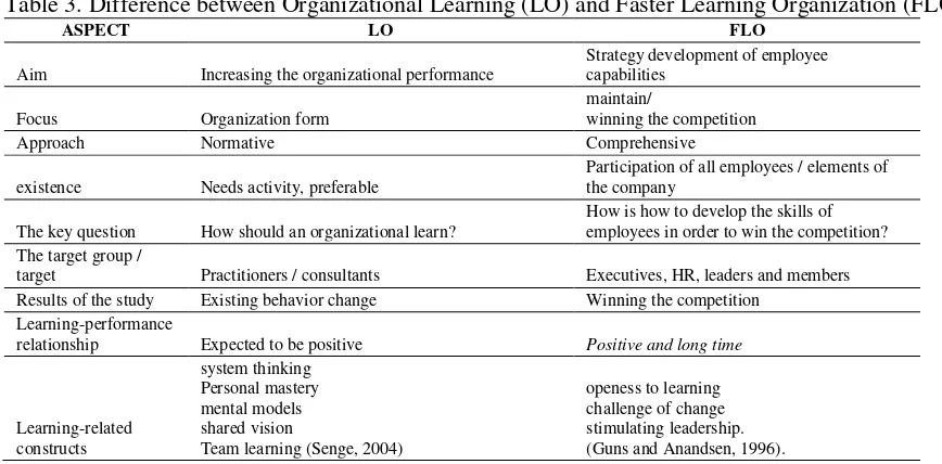 Table 3. Difference between Organizational Learning (LO) and Faster Learning Organization (FLO) 