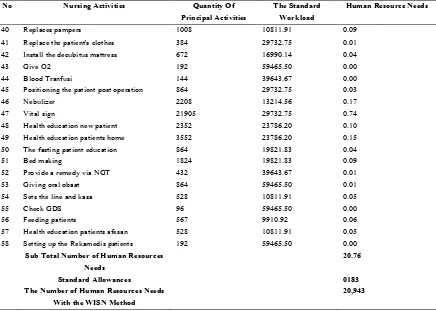 Table 1. (Continued) Shows the Calculation of the Number of Performer Nursess by Using WISN  