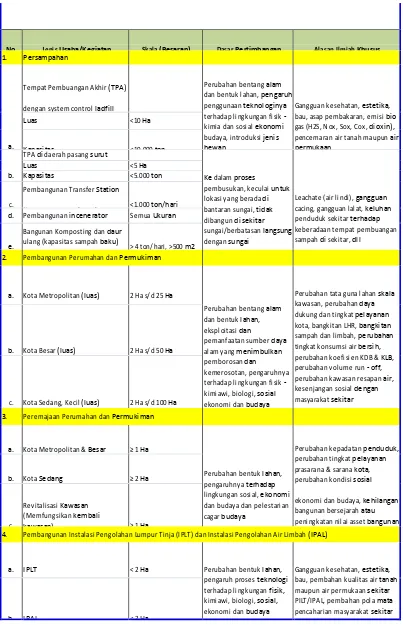 Tabel 4. 2 Jenis Usaha dan/atau Kegiatan Yang Wajib Dilengkapi UKL-UPL untuk  Dinas Pekerjaan Umum Bidang Cipta Karya 