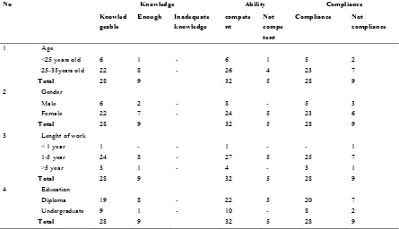 Tabel 1. Cross Tabel Of Respondent Characteristic Based On Knowledge, Ability And Compliance At PKU Muhammadiyah Gamping Hospital 