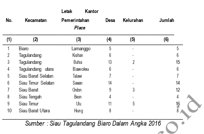 Tabel 2. 1 Jumlah Desa/Kelurahan dan Letak Kantor Pemerintahan menurut Kecamatan 