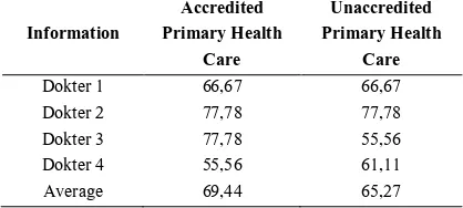 Table 1. Comparison of doctor’s knowledge scores at accredited and unaccredited primary health care 