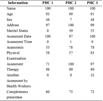 Table 4. Completeness of Medical Record at Unaccredited Primary Health Care  
