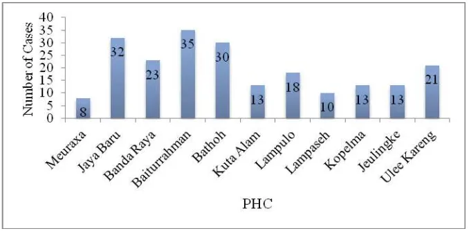 Figure 2. Number of DHF Cases in Each PHC in Banda Aceh City from January to June 2017 