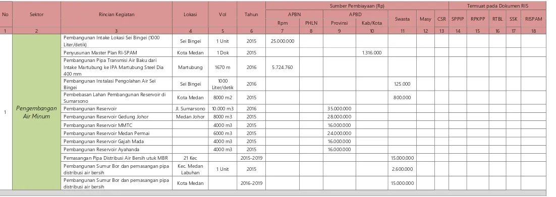 Tabel 11.1 Format Rencana Terpadu dan Program Investasi Infrastruktur Jangka Menengah (RPI2-JM) Bidang CK Kota Medan 2015 – 2019 SEKTOR PENGEMBANGAN AIR MINUM 