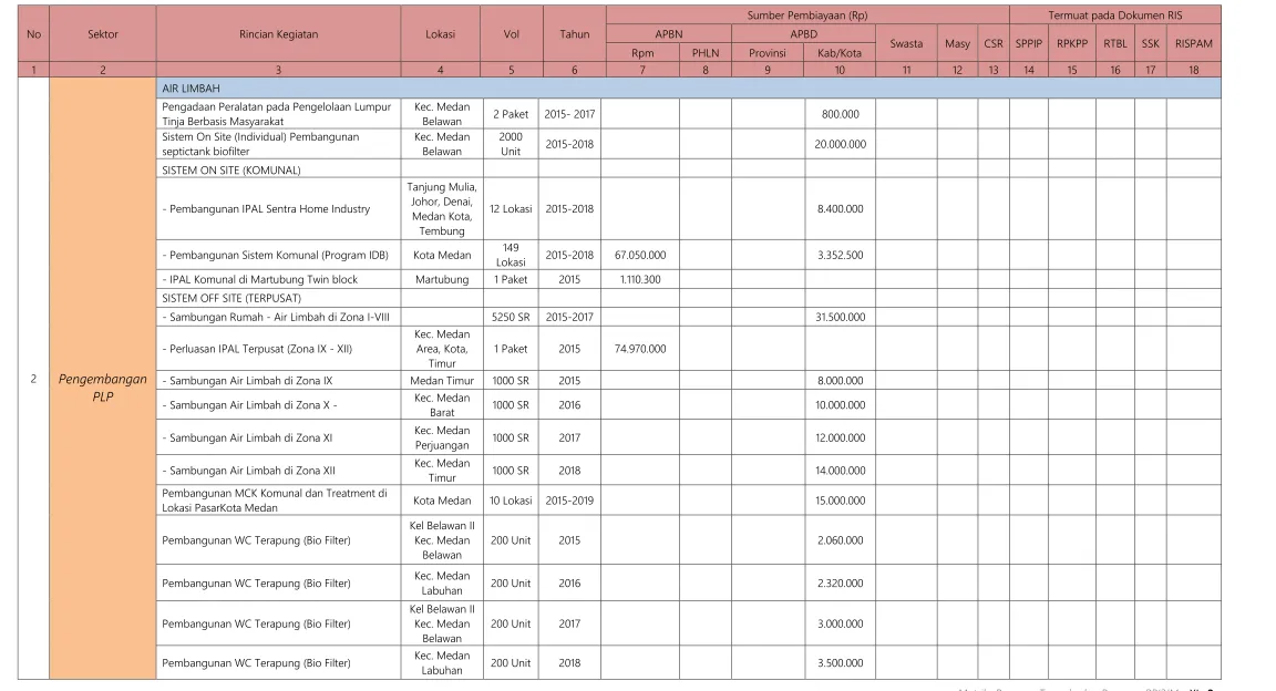Tabel 11.2 Format Rencana Terpadu dan Program Investasi Infrastruktur Jangka Menengah (RPI2-JM) Bidang CK Kota Medan 2015 – 2019 SEKTOR PENGEMBANGAN PENYEHATAN LINGKUNGAN PERMUKIMAN  