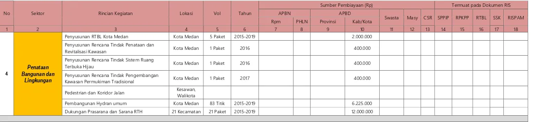 Tabel 11.4  Format Rencana Terpadu dan Program Investasi Infrastruktur Jangka Menengah (RPI2-JM) Bidang CK Kota Medan 2015 – 2019 SEKTOR PENATAAN BANGUNAN DAN LINGKUNGAN 