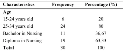 Table 1. Characteristics of nurses 