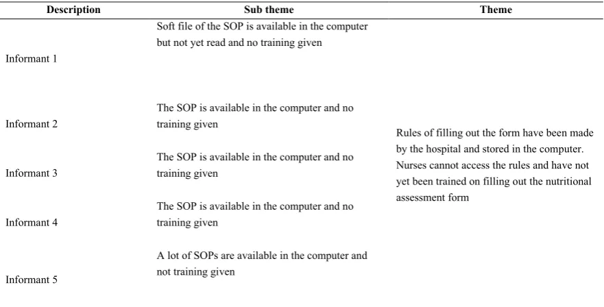 Table 9. Coding result of interview with nurses about method of coordinating with nutritionists 