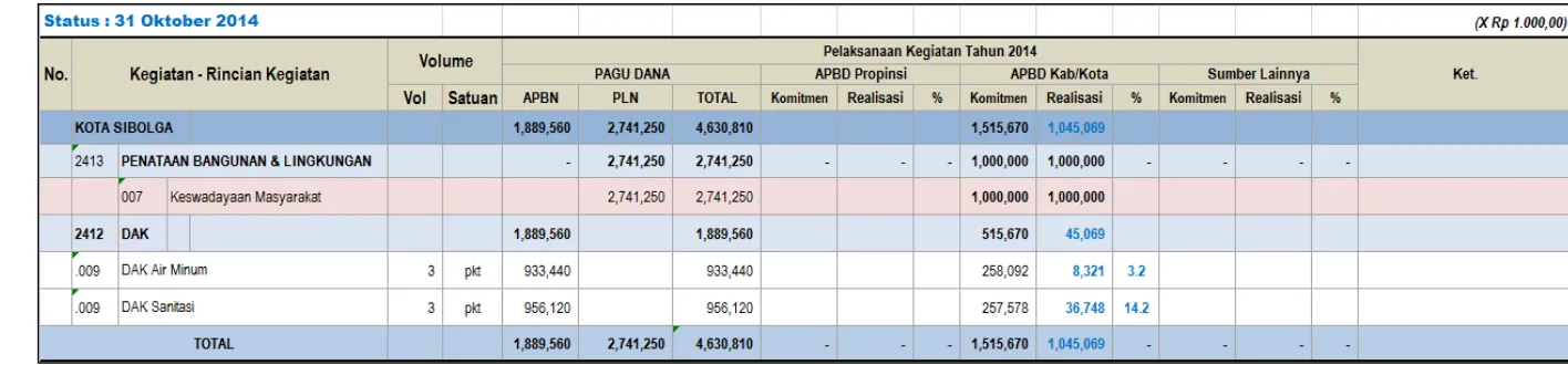 Tabel 9.8 Realisasi Dana Daerah untuk Urusan Bersama (DDUB) Tahun 2014 Sesuai RPIJM 