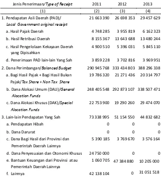 Tabel 9.1 Realisasi Penerimaan Daerah Kota Sibolga Menurut Jenis Penerimaan, 2011-2013 (000 rupiah) 