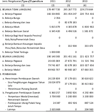 Tabel 9.2  Realisasi Pengeluaran Daerah Kota Sibolga Menurut Jenis Penerimaan, 2011-2013 (000 rupiah) 