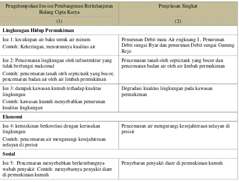 Tabel 4.6. Proses Identifikasi Isu Pembangunan Berkelanjutan Bidang Cipta Karya