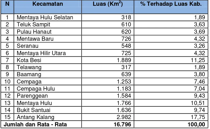 Tabel 2.1 Luas Wilayah Kabupaten Kotawaringin Timur Tiap Kecamatan 