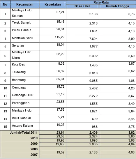 Tabel 2.3 Kepadatan Penduduk Rata-rata per Desa/Kelurahan dan Per Rumah Tangga 