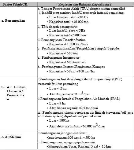 Tabel 4.8Penapisan Rencana Kegiatan Tidak Wajib AMDAL tapi Wajib UKL-UPL