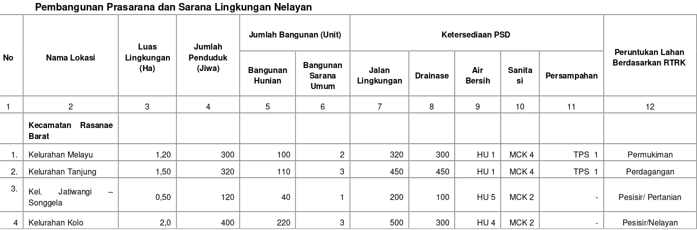 Tabel 6.6.  Pembangunan Prasarana dan Sarana Kawasan Kumuh