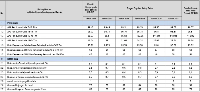 Tabel 9.5. Target Capaian Indikator Kinerja Daerah Fokus Layanan Urusan Wajib  
