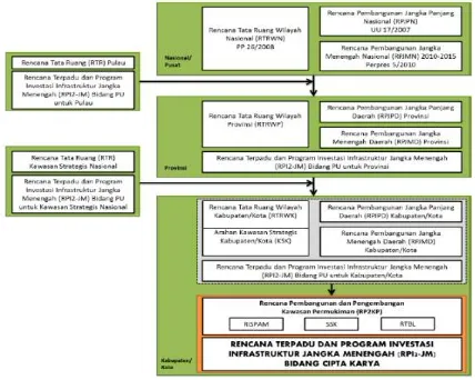 Gambar 1.1 Kedudukan RPI2-JM dalam Sistem Perencanaan Pembangunan Infrastruktur Bidang Cipta Karya