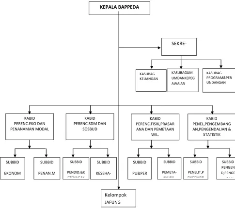 Gambar 10.2  Struktur Organisasi SKPD Bappeda Kota Tebing Tinggi 
