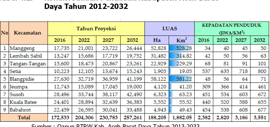 Tabel 4.2. Kondisi Jumlah Penduduk Kabupaten Aceh Barat Daya Tahun 2012-2032  