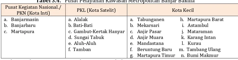 Tabel 3.5. Fungsi Pusat Pelayanan Kawasan Metropolitan Banjar Bakula 