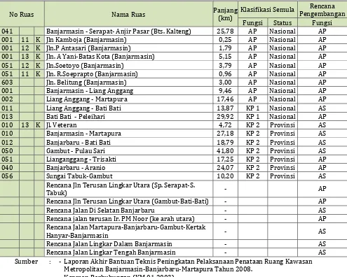 Tabel 3.6. Rencana Pengembangan Jaringan JalanKawasan Metropolitan Banjar Bakula Sampai Tahun 2028 