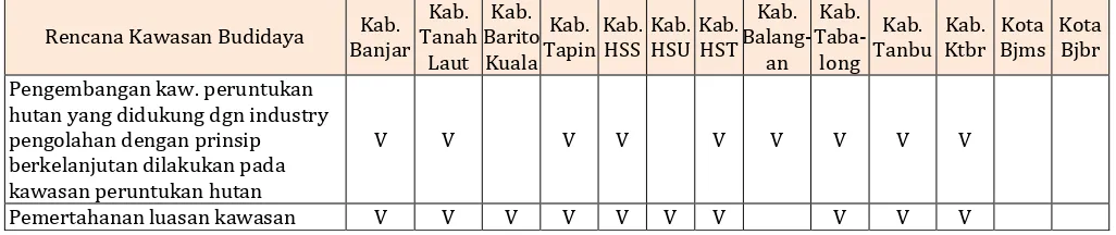 Tabel 3.2. Rencana Kawasan Budidaya RTRW Pulau Kalimantan di Provinsi Kalimantan Selatan Kab