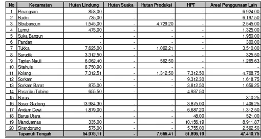 Tabel. 4.7. Guna Lahan Untuk Kawasan Hutan di Kabupaten Tapanuli Tengah Tahun 2009  (Ha)Kabupaten Tapanuli Tengah Tahun 2009 (Ha)
