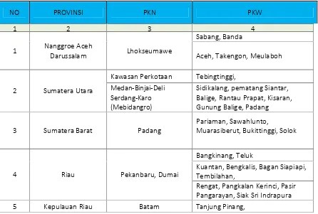 Tabel 3.1 Penetapan Lokasi Pusat kegiatan Nasional (PKN) dan Pusat Kegiatan Wilayah (PKW)