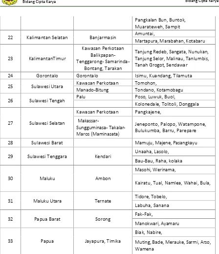 Tabel 3.2 Penetapan Lokasi Pusat Kegiatan Strategis Nasional (PKSN)