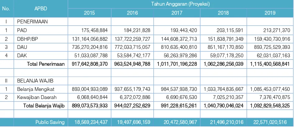 Tabel 5.11 Proyeksi Public Saving dalam 5 Tahun ke Depan 