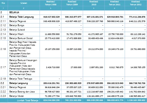 Gambar 5.1 Grafik Proporsi Pendapatan Asli Daerah, Dana Perimbangan  Dan Lain-Lain Pendapatan Daerah Yang Sah di Kabupaten Purwakarta Tahun 2008–2012