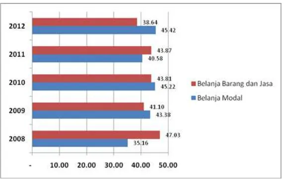 Gambar 5.2 Grafik Proporsi Belanja Tidak Langsung dan Belanja Langsung Terhadap Belanja Daerah di Kabupaten Purwakarta Tahun 2008–2012 