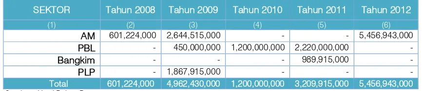 Tabel 5.4 Tabel APBN Cipta Karya di Kabupaten Purwakarta dalam 5 Tahun Terakhir 