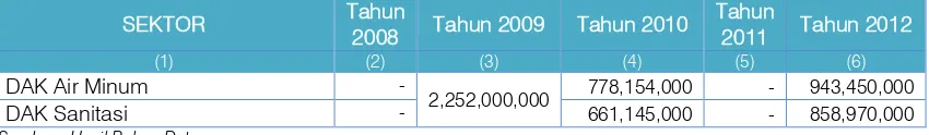 Tabel 5.7 Perhitungan Pendanaan Sanitasi oleh APBD Kabupaten Purwakarta Tahun 2008 – 2012 