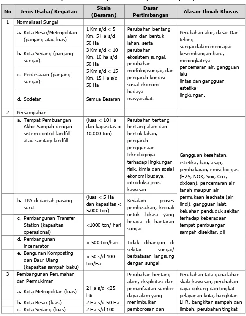 Tabel 8.5 Penapisan Rencana Kegiatan Tidak Wajib AMDAL tapi Wajib UKL-UPL 