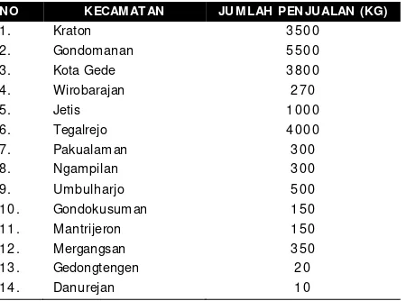 Tabel 1.2.Perkembangan Penjualan Deterjen Melin PDA Kota Yogyakarta