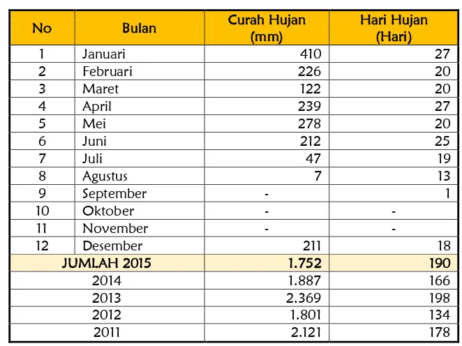 Tabel 2-3 Jumlah Curah Hujan dan Hari Hujan Di Kabupaten Maluku Tenggara Barat 
