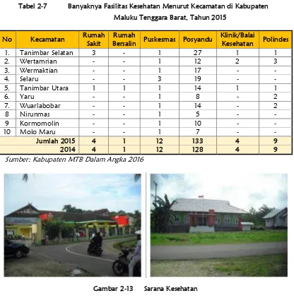 Tabel 2-7 Banyaknya Fasilitas Kesehatan Menurut Kecamatan di Kabupaten  