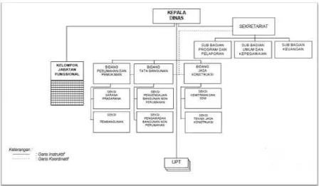 Gambar 6.2 Bagan Struktur Organisasi Dinas Tata Bangunan dan Permukiman Kabupaten 