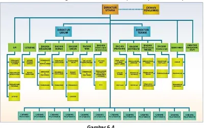 Gambar 6.4 Bagan Struktur OrganisasiPerusahaan Daerah Air Minum (PDAM) Tirta Kahuripan 