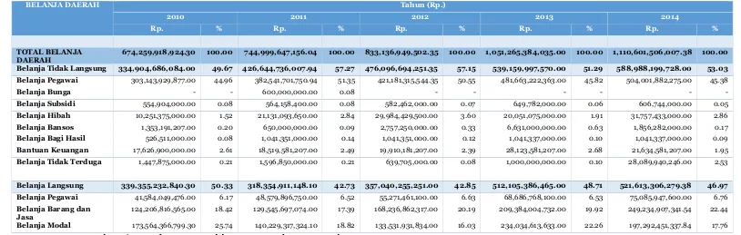 Tabel. IX.2.Perkembangan Belanja Daerah Kabupaten Bungo dalam 5 Tahun Terakhir