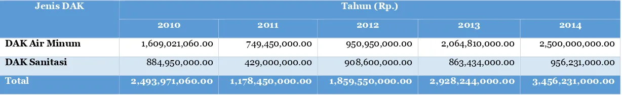 Tabel. IX.5.Perkembangan DAK Bidang Cipta Karya Kabupaten Bungo dalam 5 Tahun Terakhir