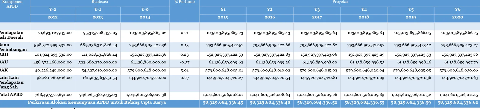 Tabel. IX.9.Proyeksi Pendapatan APBD Kabupaten Bungo dalam 5 Tahun ke Depan