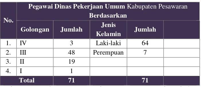 Tabel 6.1.Tingkat Pendidikan Pegawai Dinas Pekerjaan Umum Kabupaten Pesawaran