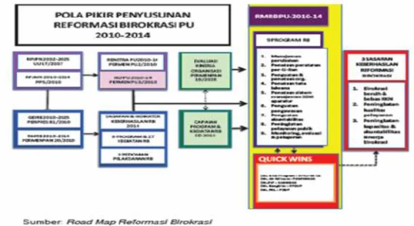 Gambar 6.2. Pola Pikir Reformasi Birokrasi PU 2010-2014 Cipta Karya