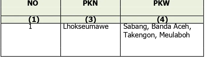 Tabel 3.2 Penetapan Lokasi Pusat Kegiatan Strategis Nasional (PKSN) Berdasarkan PP Nomor 26 Tahun 2008 tentang RTRWN  