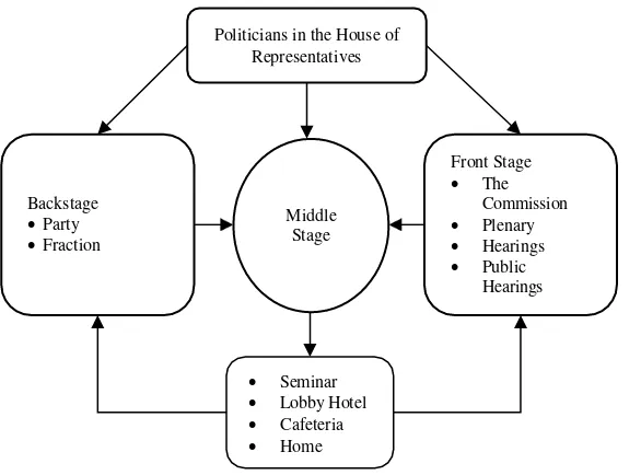 Fig. 1. Model of Political Stage the House of Representatives (Source: Observations Author) 